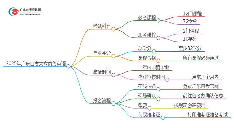 2025年广东自考大专商务英语考几门（+毕业学分）思维导图