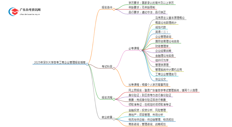 2025年4月深圳大学自考工商企业管理怎么报名（+条件）思维导图