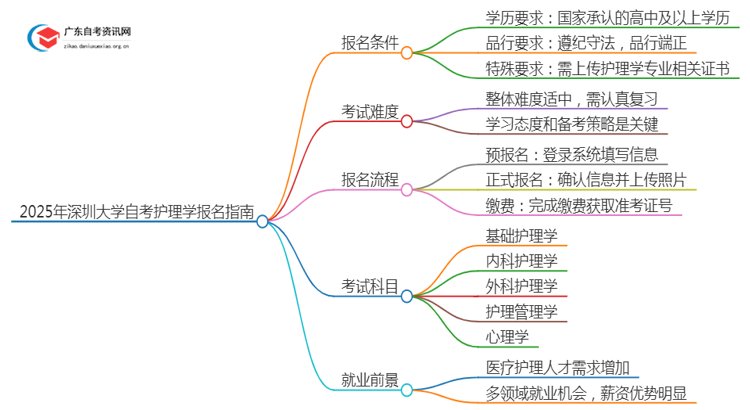 2025年4月深圳大学自考护理学怎么报名（+条件）思维导图