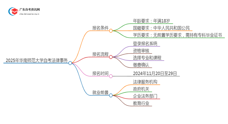 2025年4月华南师范大学自考法律事务怎么报名（+条件）思维导图