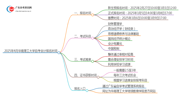 25年4月华南理工大学自考会计报名时间（新）思维导图