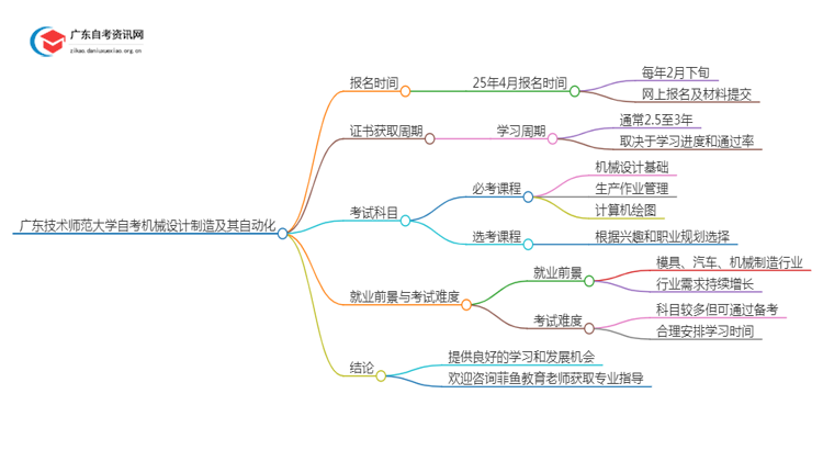 25年4月广东技术师范大学自考机械设计制造及其自动化报名时间（新）思维导图