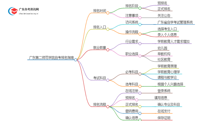 25年4月广东第二师范学院自考学前教育报名时间（新）思维导图