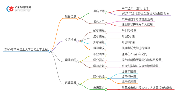 25年4月华南理工大学自考土木工程报名时间（新）思维导图