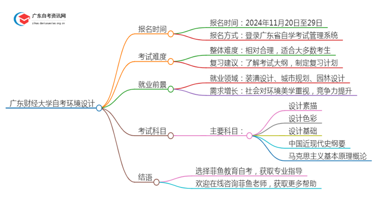 25年4月广东财经大学自考环境设计报名时间（新）思维导图