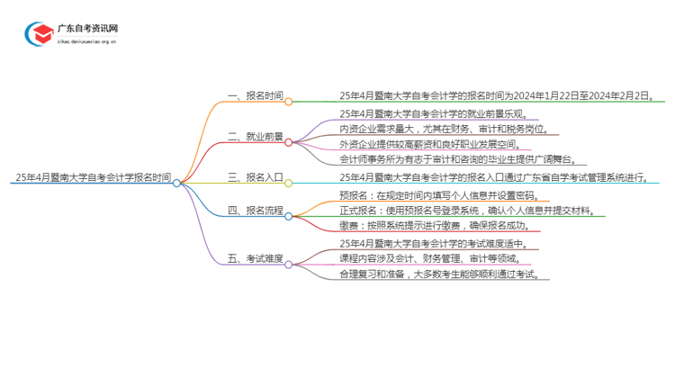 25年4月暨南大学自考会计学报名时间（新）思维导图