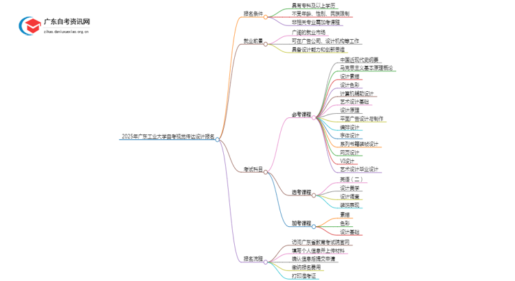 2025年4月广东工业大学自考视觉传达设计怎么报名（+条件）思维导图