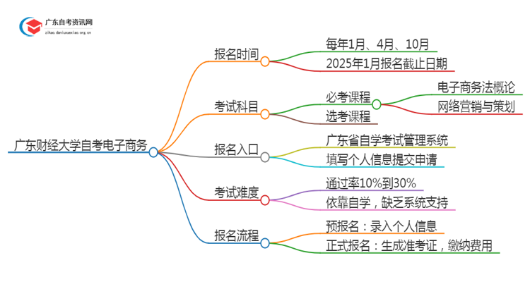 25年4月广东财经大学自考电子商务报名时间（新）思维导图