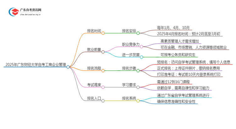 25年4月广东财经大学自考工商企业管理报名时间（新）思维导图