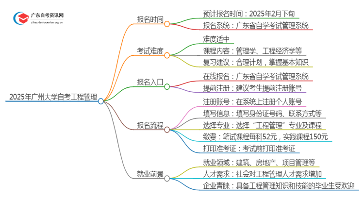 25年4月广州大学自考工程管理报名时间（新）思维导图