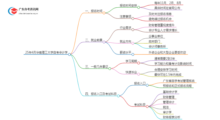 25年4月华南理工大学自考会计学报名时间（新）思维导图