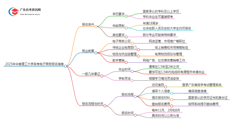 2025年4月华南理工大学自考电子商务怎么报名（+条件）思维导图