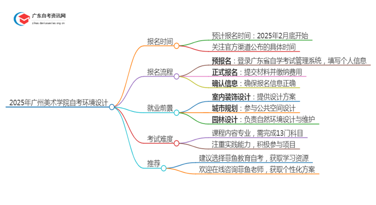 25年4月广州美术学院自考环境设计报名时间（新）思维导图