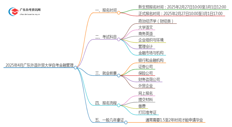 25年4月广东外语外贸大学自考金融管理报名时间（新）思维导图