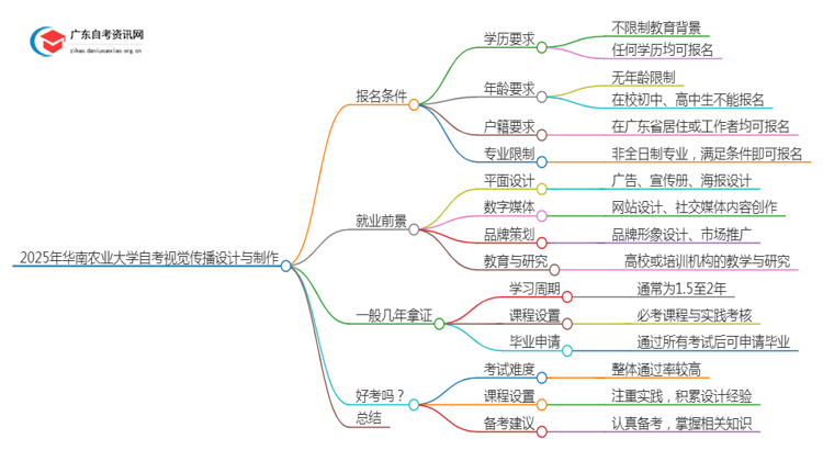 2025年4月华南农业大学自考视觉传播设计与制作怎么报名（+条件）思维导图