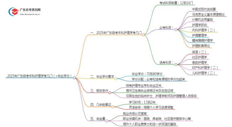 2025年广东自考本科护理学考几门（+毕业学分）思维导图