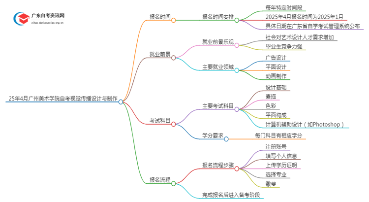 25年4月广州美术学院自考视觉传播设计与制作报名时间（新）思维导图