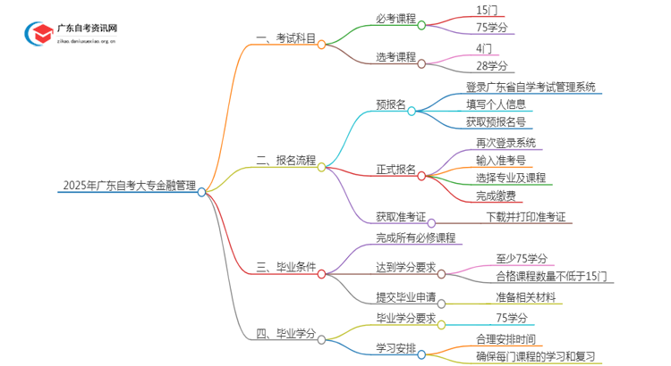 2025年广东自考大专金融管理考几门（+毕业学分）思维导图