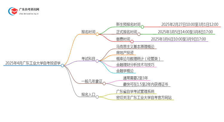 25年4月广东工业大学自考投资学报名时间（新）思维导图