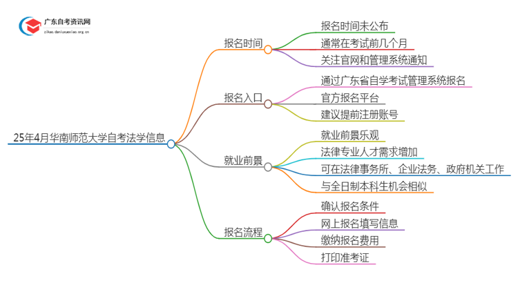 25年4月华南师范大学自考法学报名时间（新）思维导图