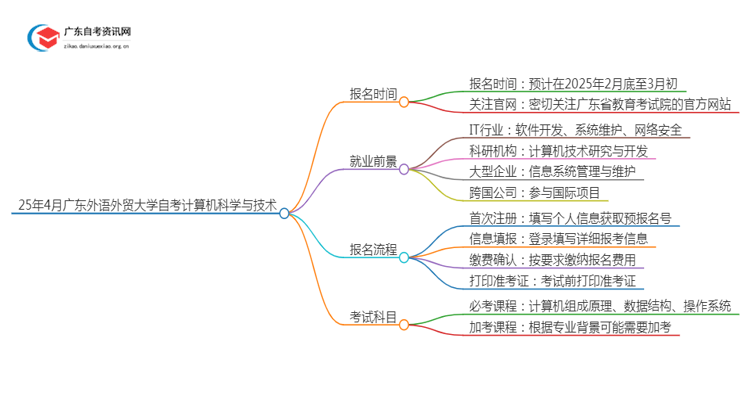 25年4月广东外语外贸大学自考计算机科学与技术报名时间（新）思维导图