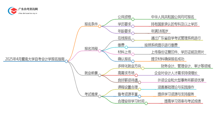 2025年4月暨南大学自考会计学怎么报名（+条件）思维导图