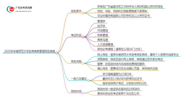 2025年4月华南师范大学自考商务管理怎么报名（+条件）思维导图