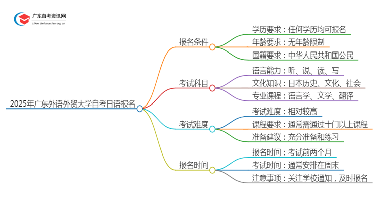 2025年4月广东外语外贸大学自考日语怎么报名（+条件）思维导图