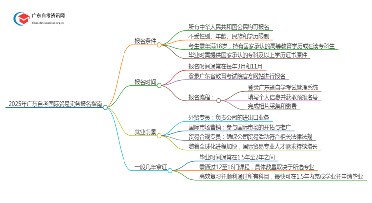 2025年4月广东财经大学自考国际贸易实务怎么报名（+条件）思维导图