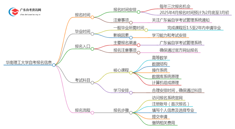 25年4月华南理工大学自考计算机科学与技术报名时间（新）思维导图