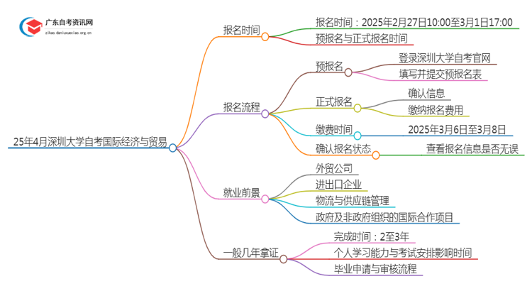 25年4月深圳大学自考国际经济与贸易报名时间（新）思维导图