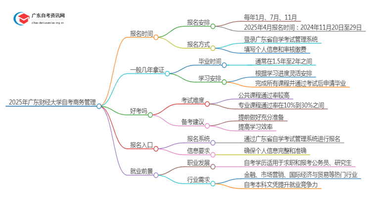 25年4月广东财经大学自考商务管理报名时间（新）思维导图