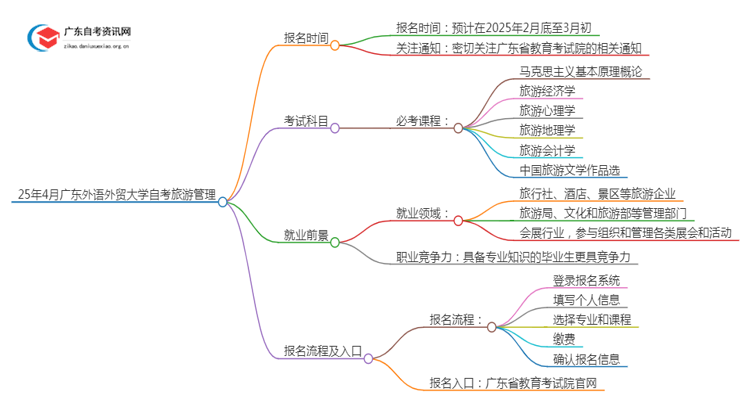 25年4月广东外语外贸大学自考旅游管理报名时间（新）思维导图