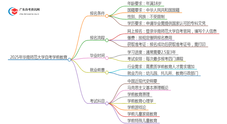 2025年4月华南师范大学自考学前教育怎么报名（+条件）思维导图