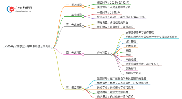 25年4月华南农业大学自考环境艺术设计报名时间（新）思维导图