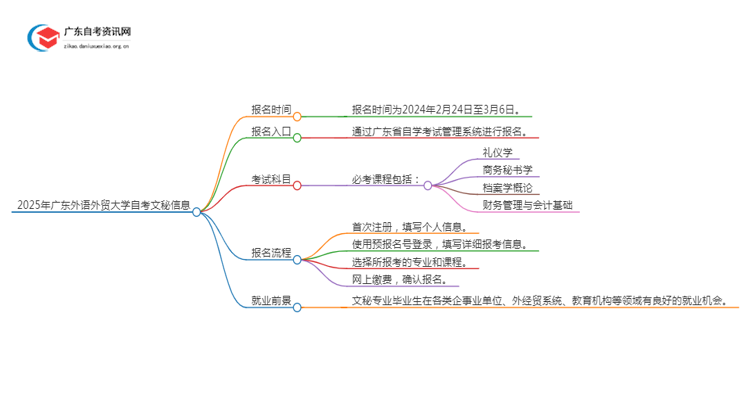 25年4月广东外语外贸大学自考文秘报名时间（新）思维导图