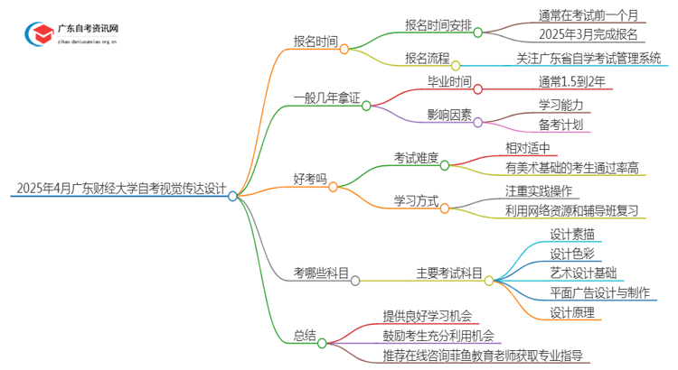 25年4月广东财经大学自考视觉传达设计报名时间（新）思维导图