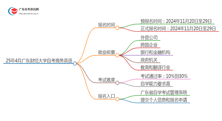 25年4月广东财经大学自考商务英语报名时间（新）思维导图