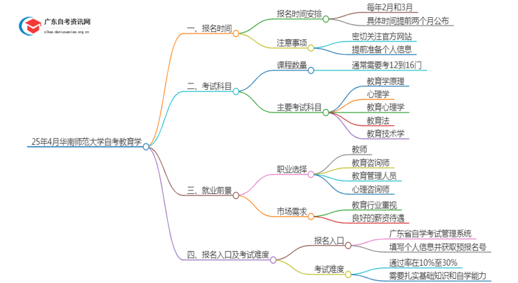 25年4月华南师范大学自考教育学报名时间（新）思维导图