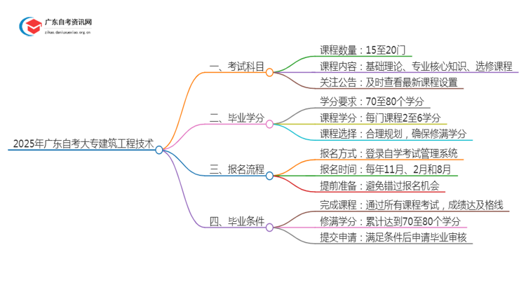 2025年广东自考大专建筑工程技术考几门（+毕业学分）思维导图