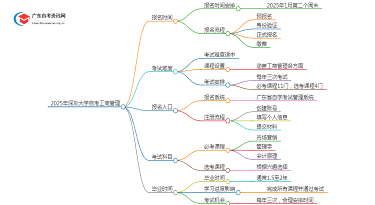 25年4月深圳大学自考工商管理报名时间（新）思维导图