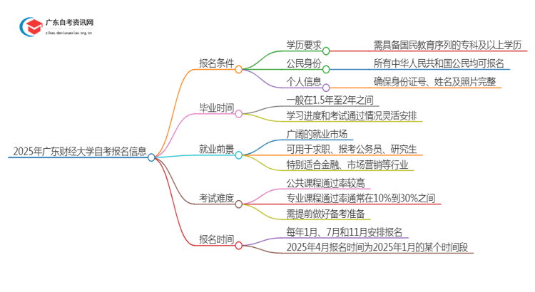 2025年4月广东财经大学自考商务管理怎么报名（+条件）思维导图