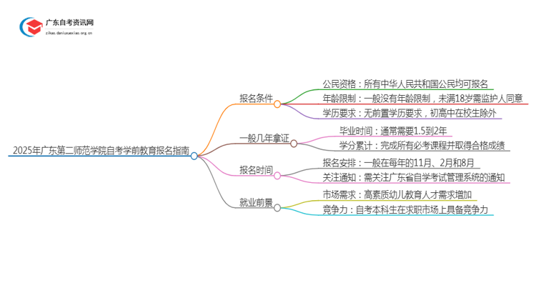 2025年4月广东第二师范学院自考学前教育怎么报名（+条件）思维导图