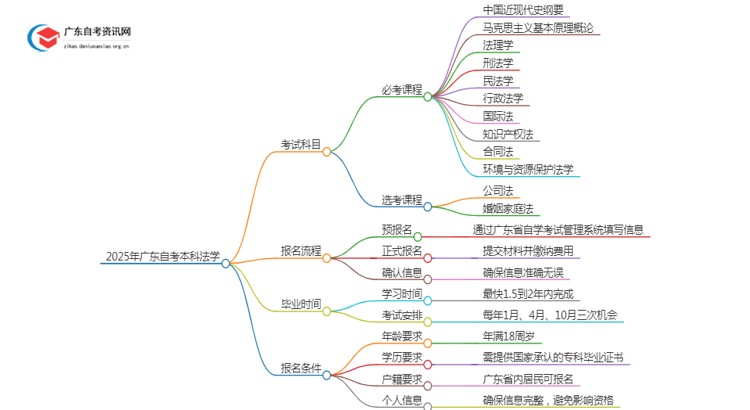 2025年广东自考本科法学考几门（+毕业学分）思维导图