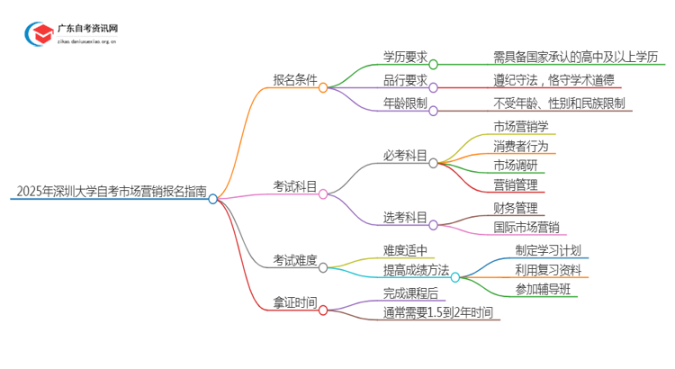 2025年4月深圳大学自考市场营销怎么报名（+条件）思维导图