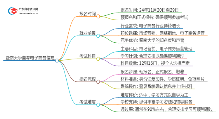 25年4月暨南大学自考电子商务报名时间（新）思维导图