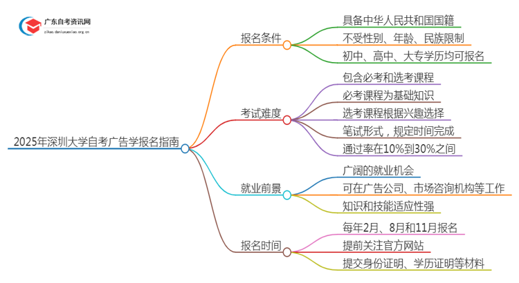 2025年4月深圳大学自考广告学怎么报名（+条件）思维导图