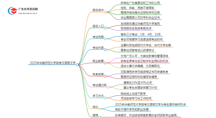 2025年4月华南师范大学自考汉语言文学怎么报名（+条件）思维导图