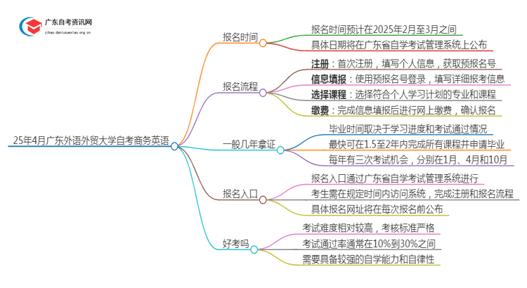 25年4月广东外语外贸大学自考商务英语报名时间（新）思维导图