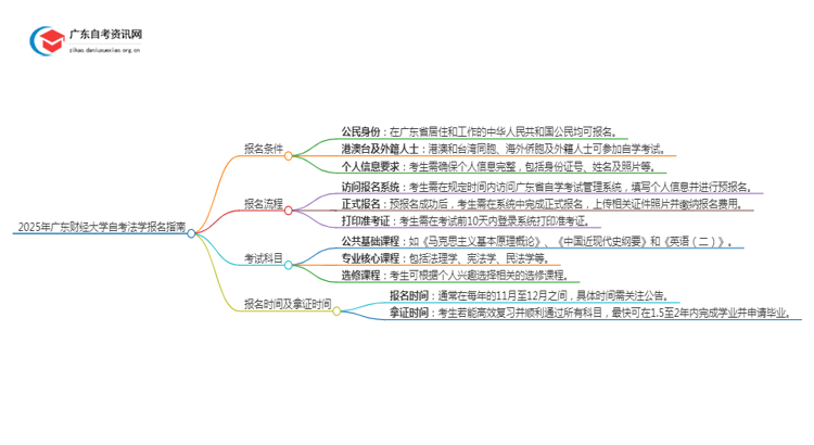 2025年4月广东财经大学自考法学怎么报名（+条件）思维导图